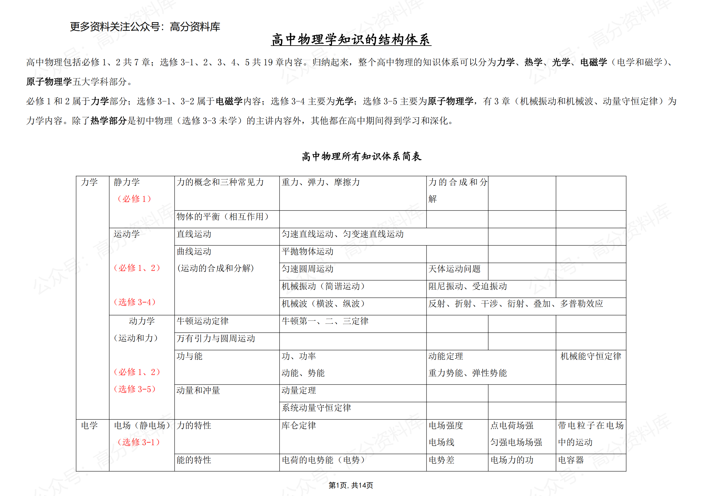 高中物理-知识体系结构图及详解-言心吖资料库