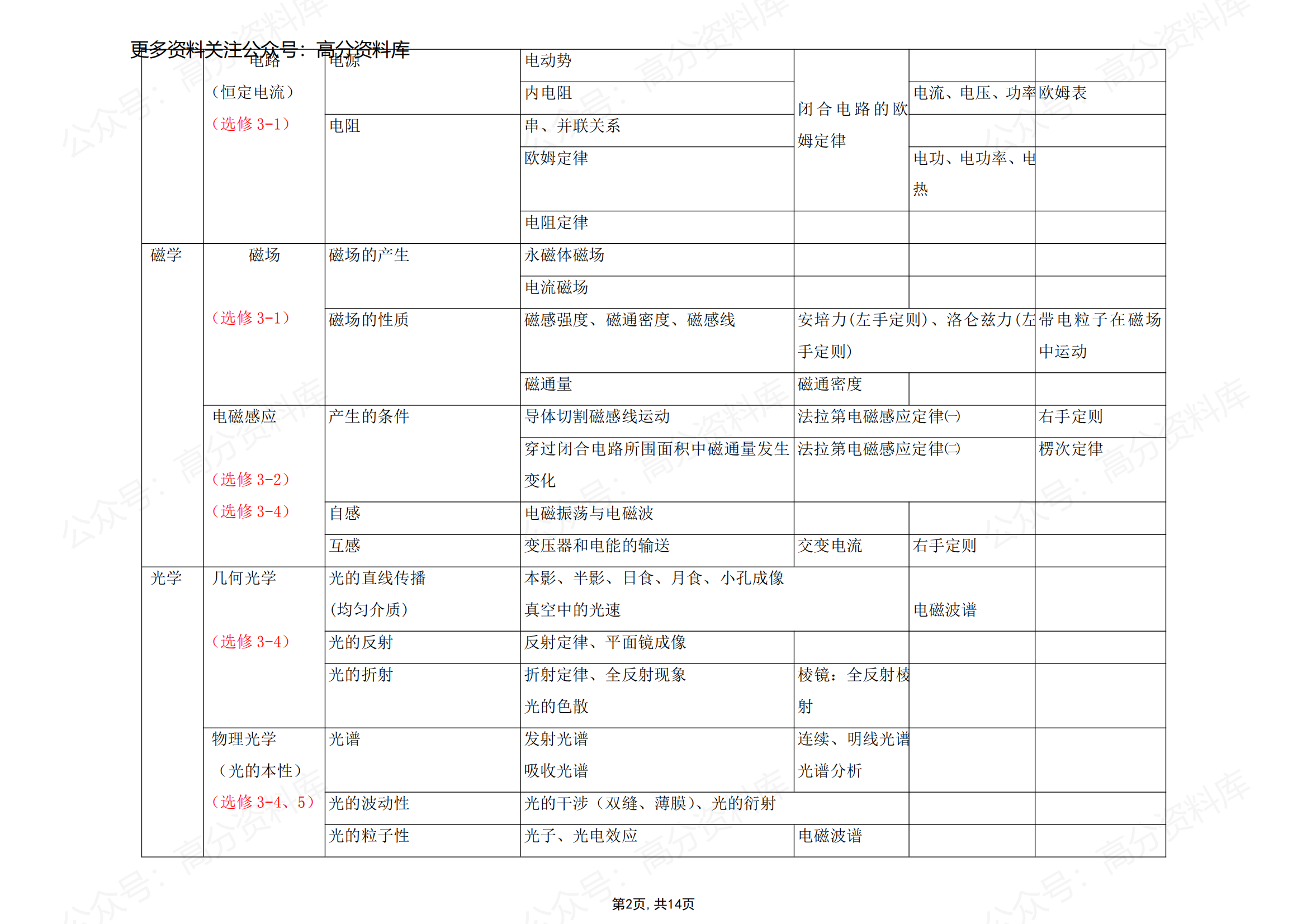 高中物理-知识体系结构图及详解插图高中物理1