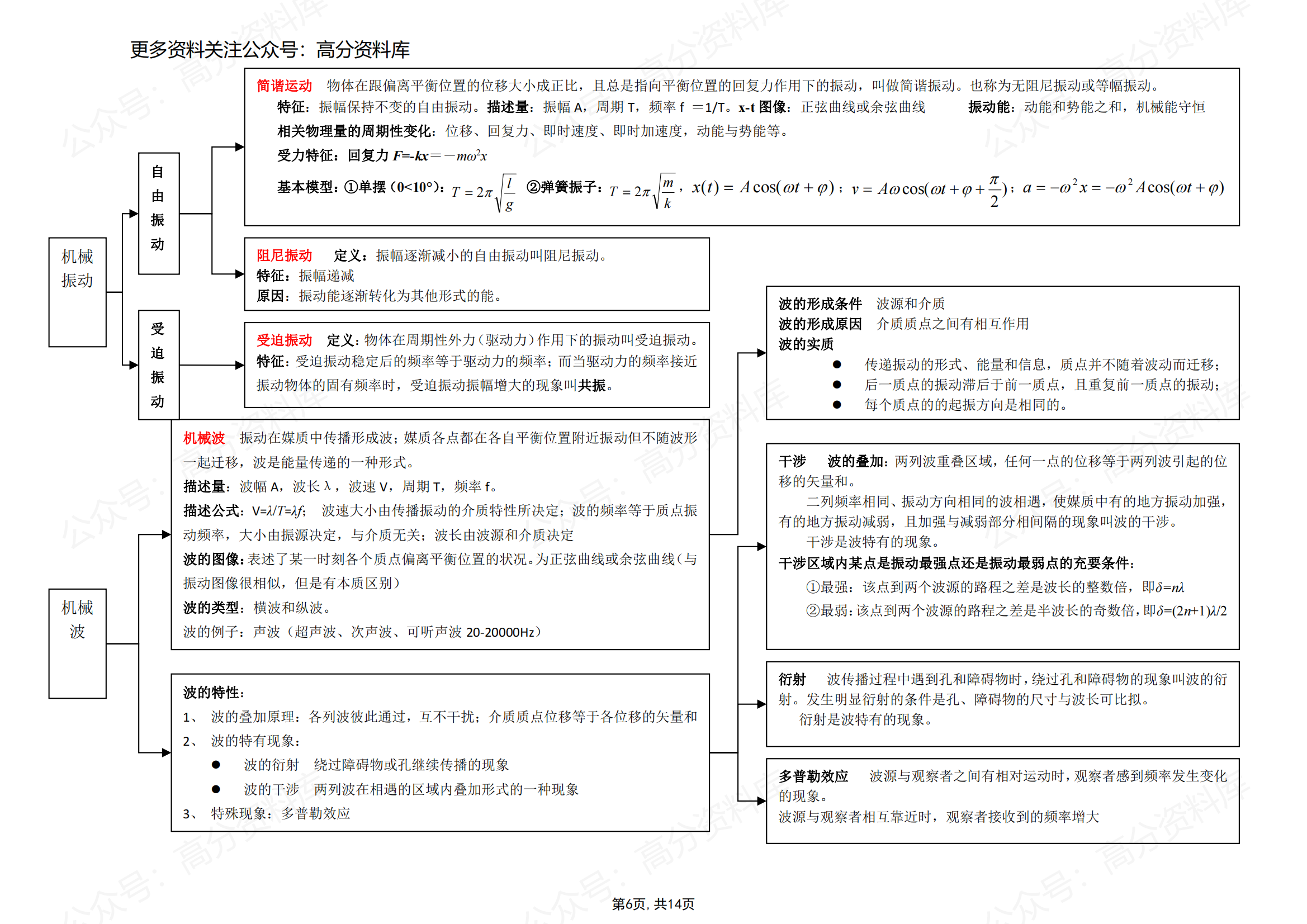 高中物理-知识体系结构图及详解插图高中物理5