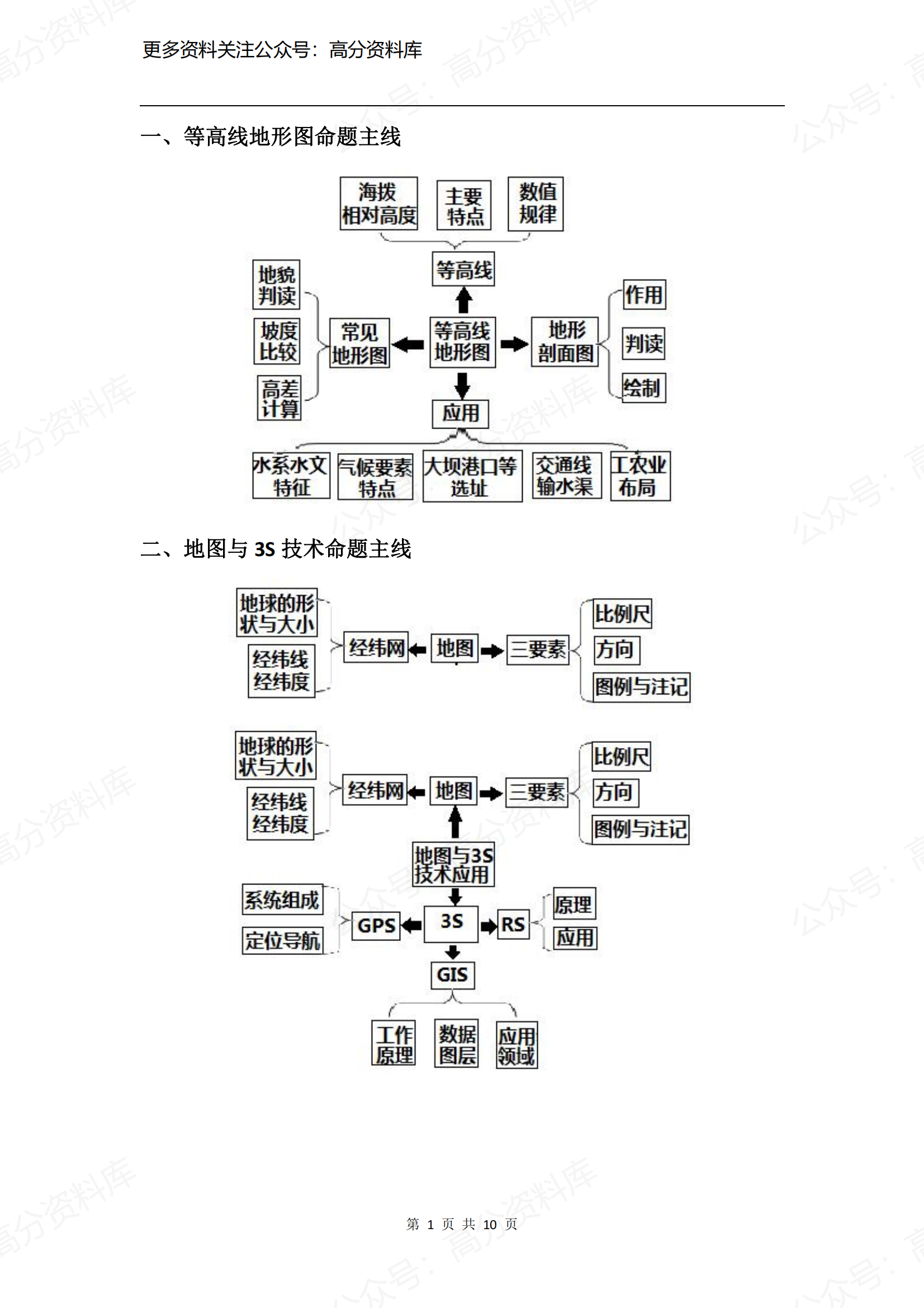 高中地理-高考地理核心知识点思维导图-言心吖资料库