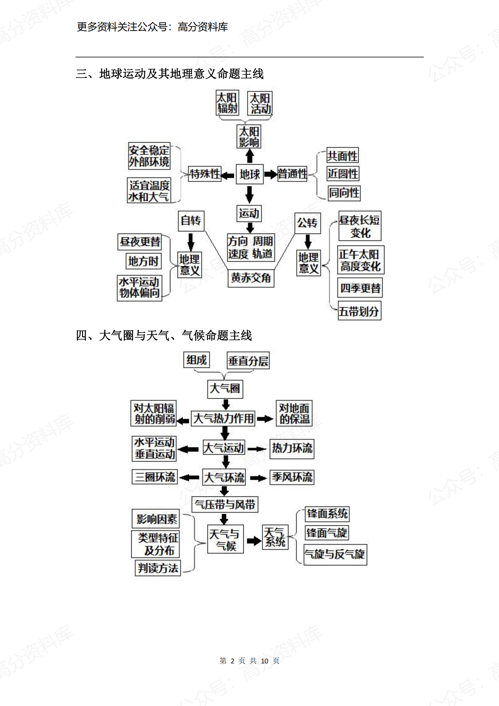 高中地理-高考地理核心知识点思维导图插图高中地理1