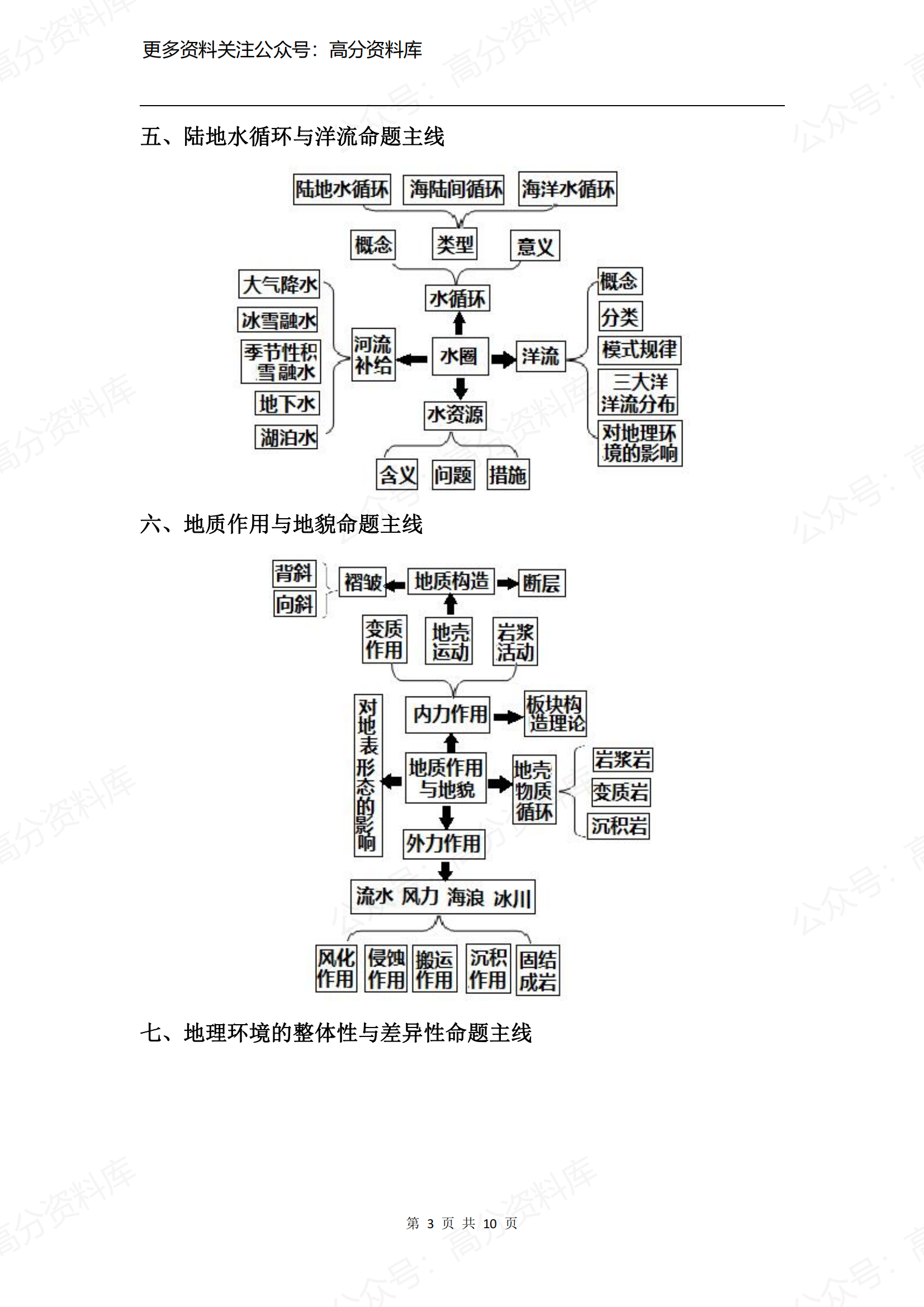 高中地理-高考地理核心知识点思维导图插图高中地理2