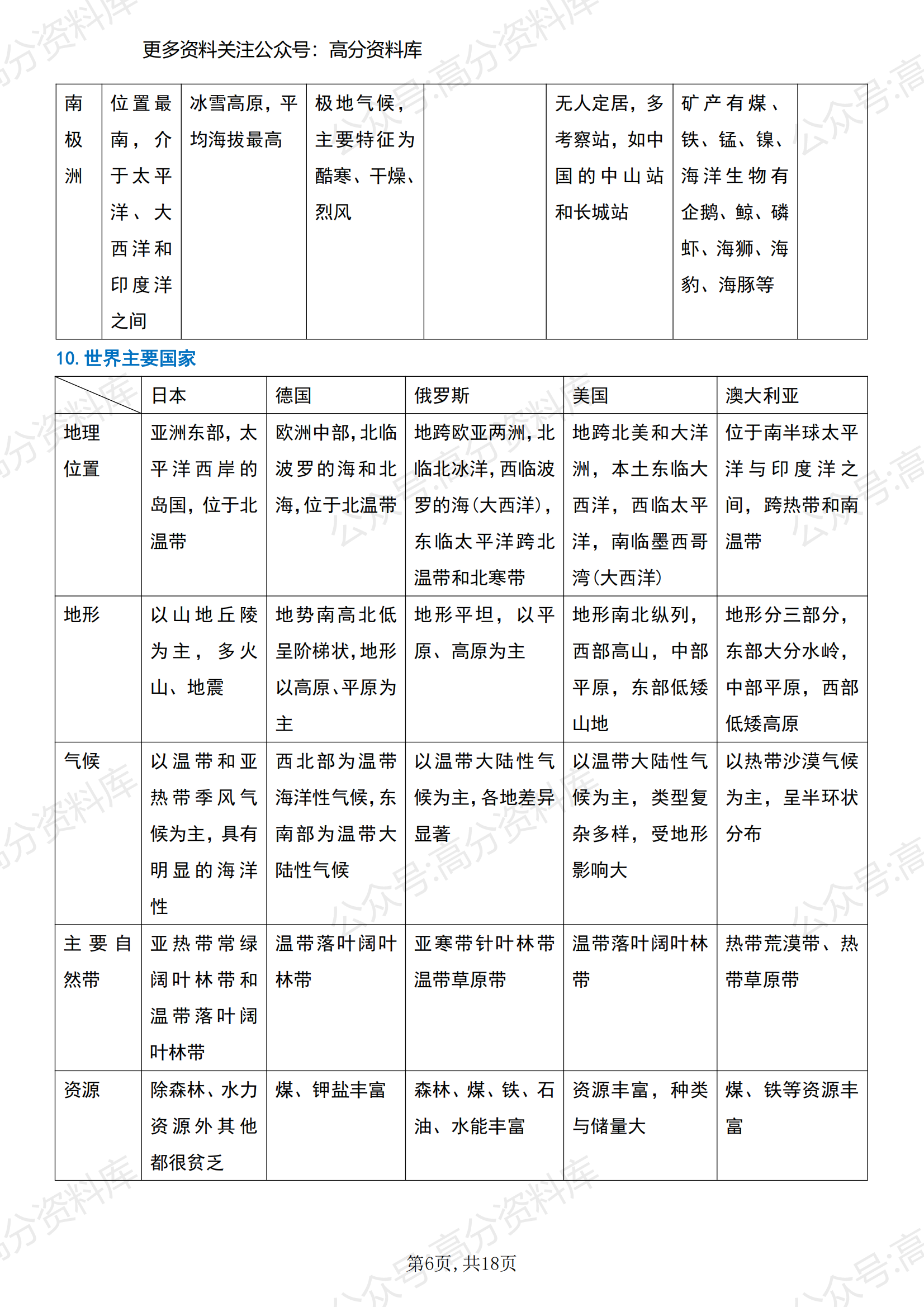 高中地理-世界地理区域地图+知识点整理插图高中地理5