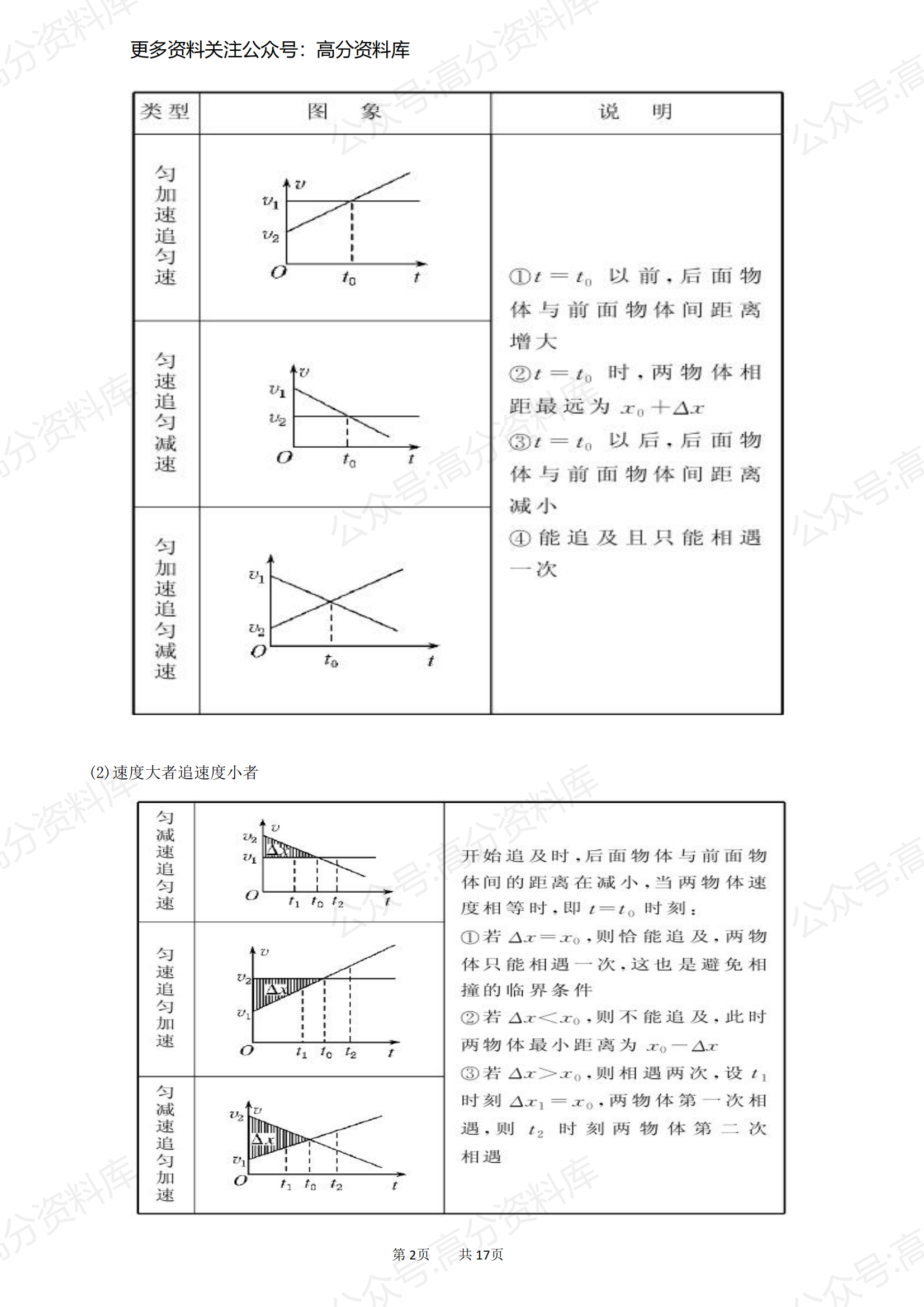 高中物理-专题-相遇和追及问题插图高中物理1