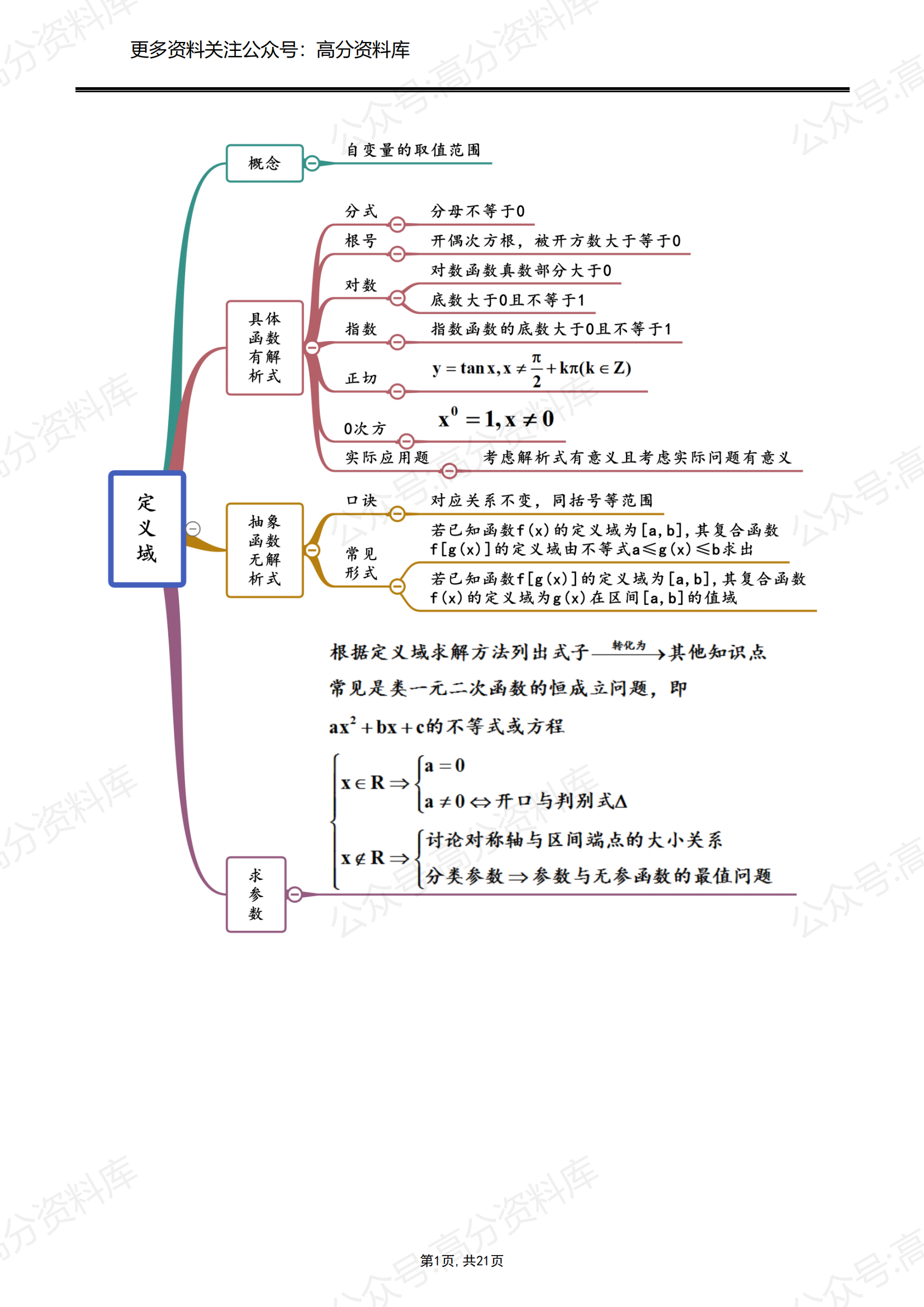高中数学-2024年高中数学思维导图、公式考点总结-言心吖资料库