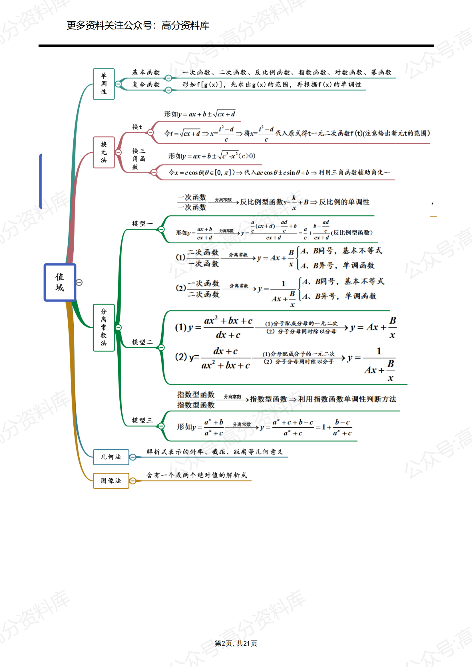 高中数学-2024年高中数学思维导图、公式考点总结插图高中数学1