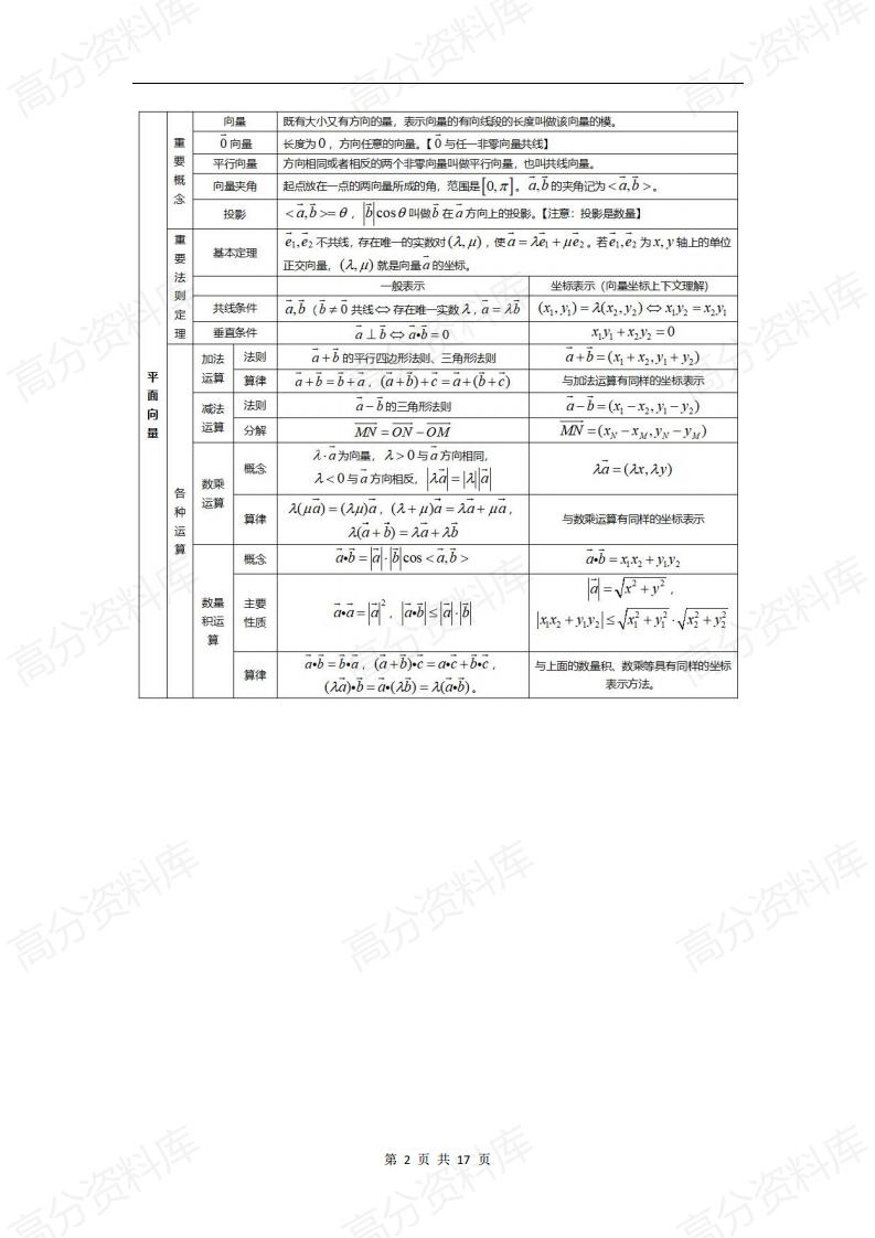 高中数学-所有知识点表格总结插图高中数学1