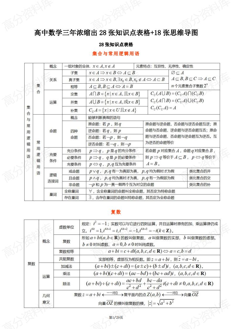 高中数学-高中数学三年浓缩出28张知识点表格+18张思维导图-言心吖资料库