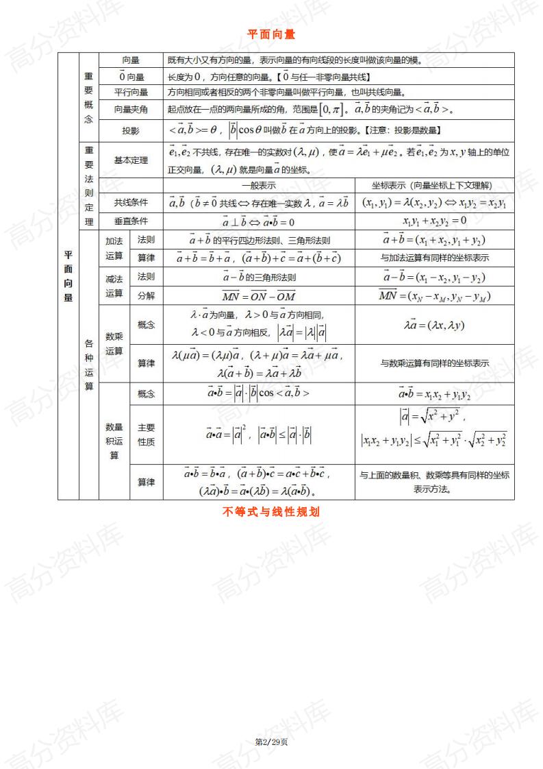 高中数学-高中数学三年浓缩出28张知识点表格+18张思维导图插图高中数学1