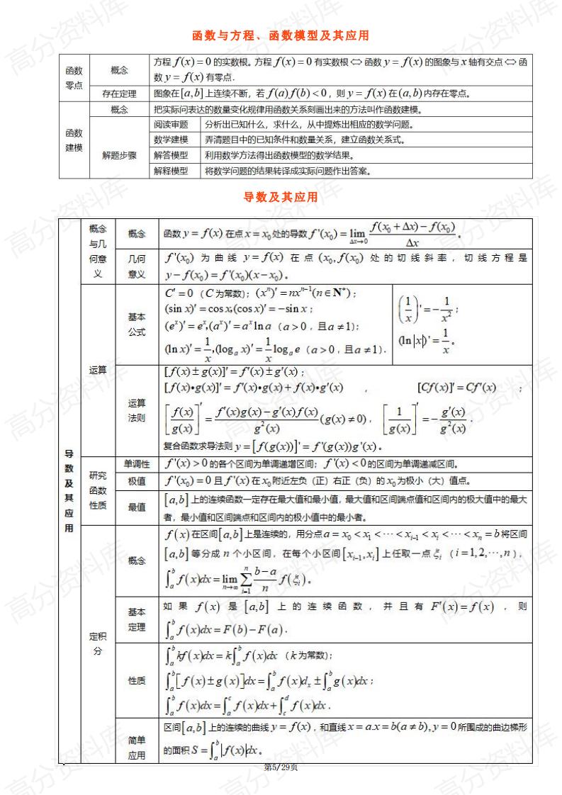 高中数学-高中数学三年浓缩出28张知识点表格+18张思维导图插图高中数学4