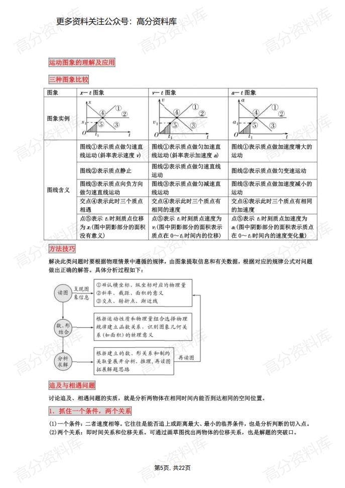 高中物理-必修一知识点总结+解题方法归纳插图高中物理4