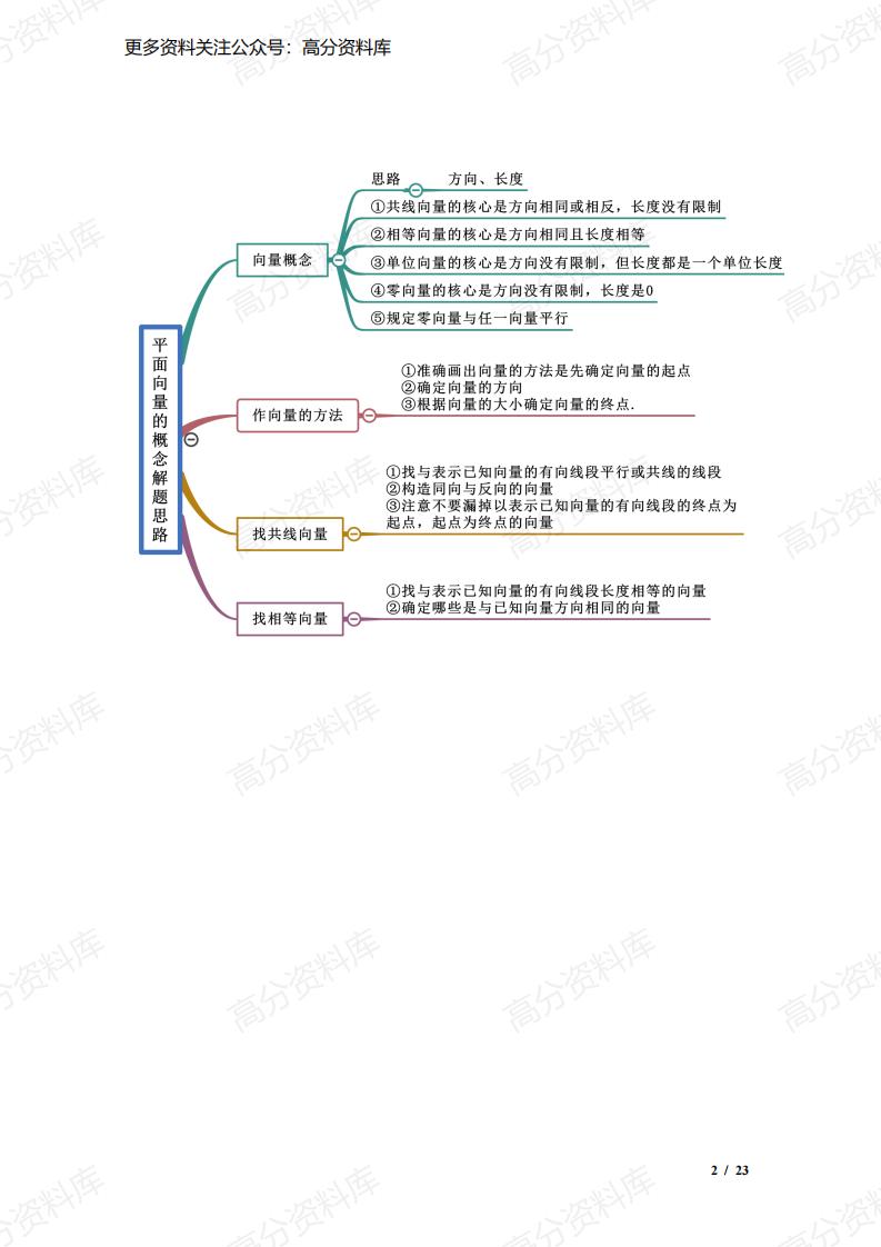 高中数学-高考数学复习高中数学必修二思维导图（人教A版2019）插图高中数学1