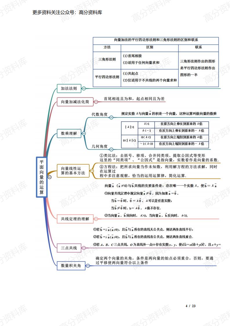 高中数学-高考数学复习高中数学必修二思维导图（人教A版2019）插图高中数学3