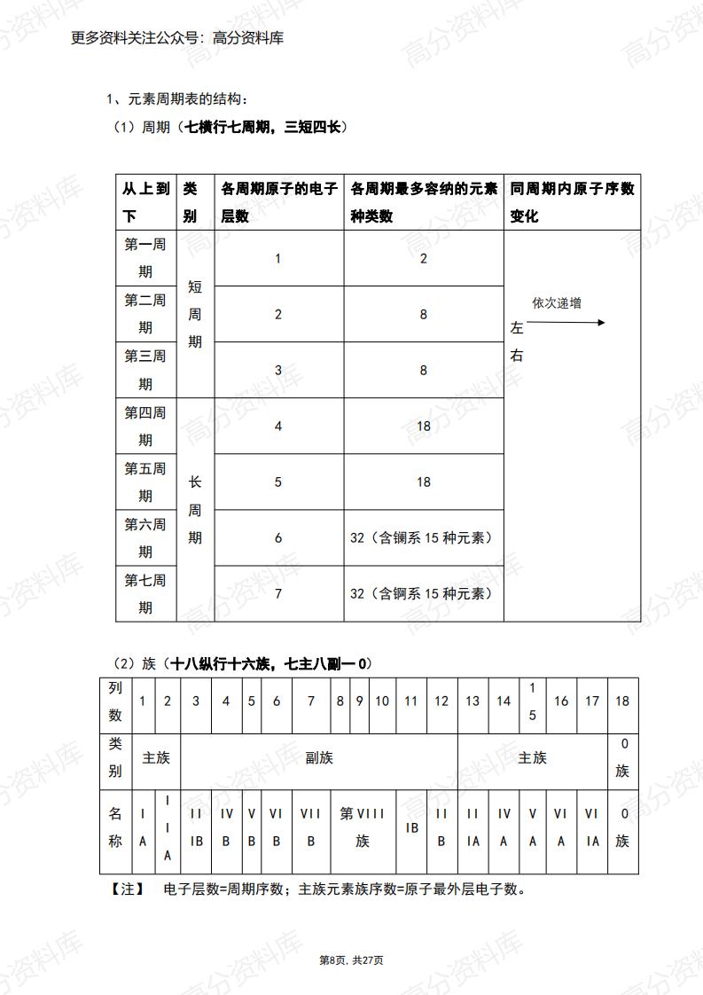高中化学-新人教版高中化学选修2知识点插图高中化学7