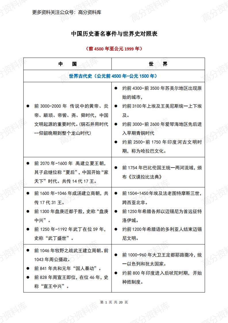 高中历史-中国历史著名事件与世界史对照表（前4500年至公元1999年）-言心吖资料库