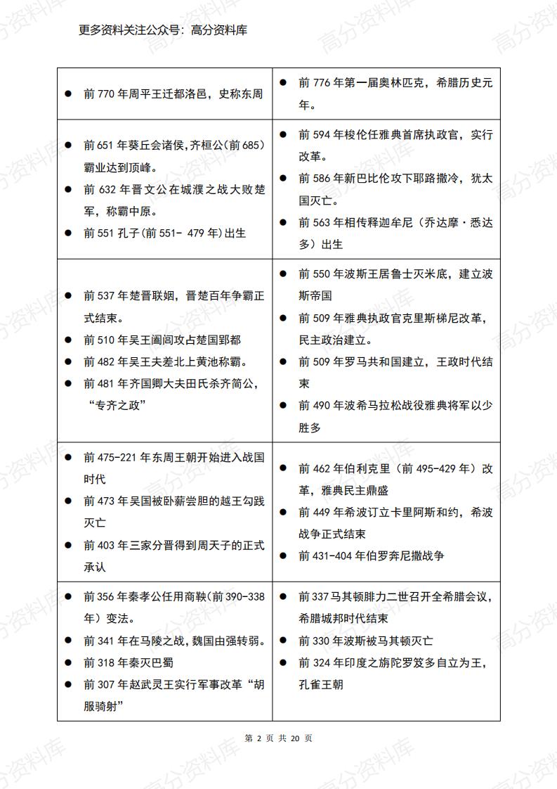 高中历史-中国历史著名事件与世界史对照表（前4500年至公元1999年）插图高中历史1