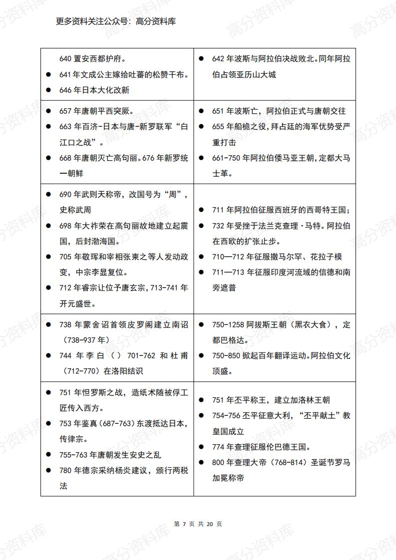 高中历史-中国历史著名事件与世界史对照表（前4500年至公元1999年）插图高中历史6