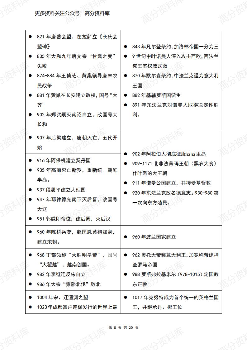 高中历史-中国历史著名事件与世界史对照表（前4500年至公元1999年）插图高中历史7