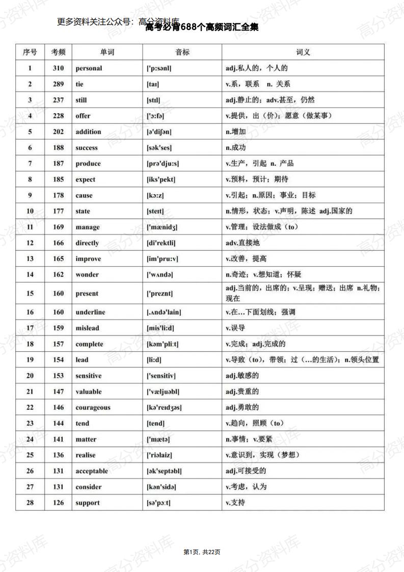 高中英语-高考必背688个高频词汇全集-言心吖资料库