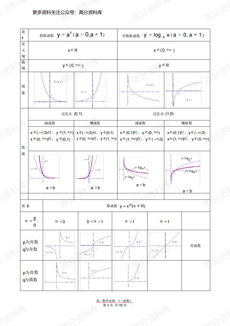 高中数学-学霸笔记必修1-5知识点总结插图高中数学6