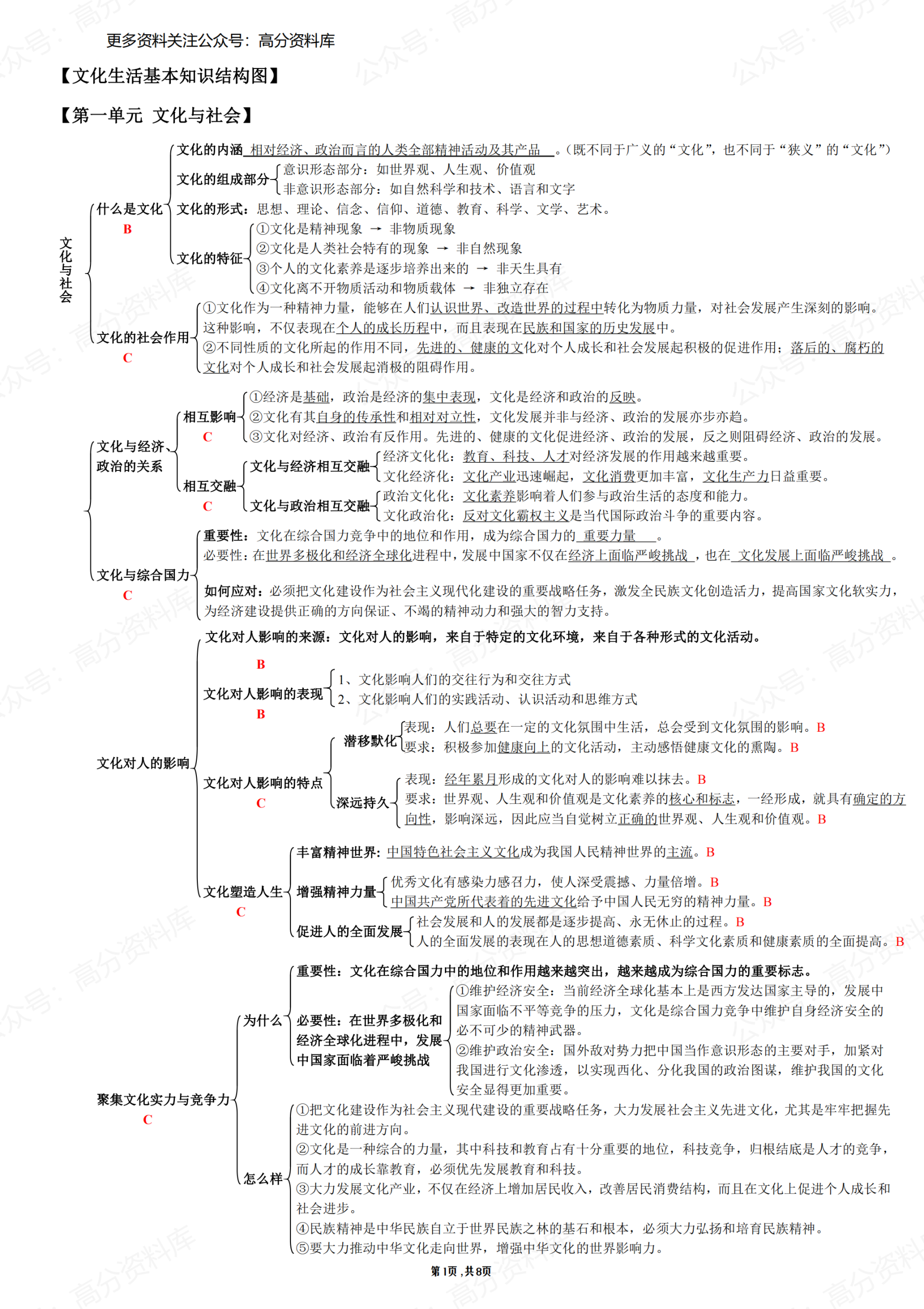 高中政治-必修三《文化生活》知识结构图-言心吖资料库