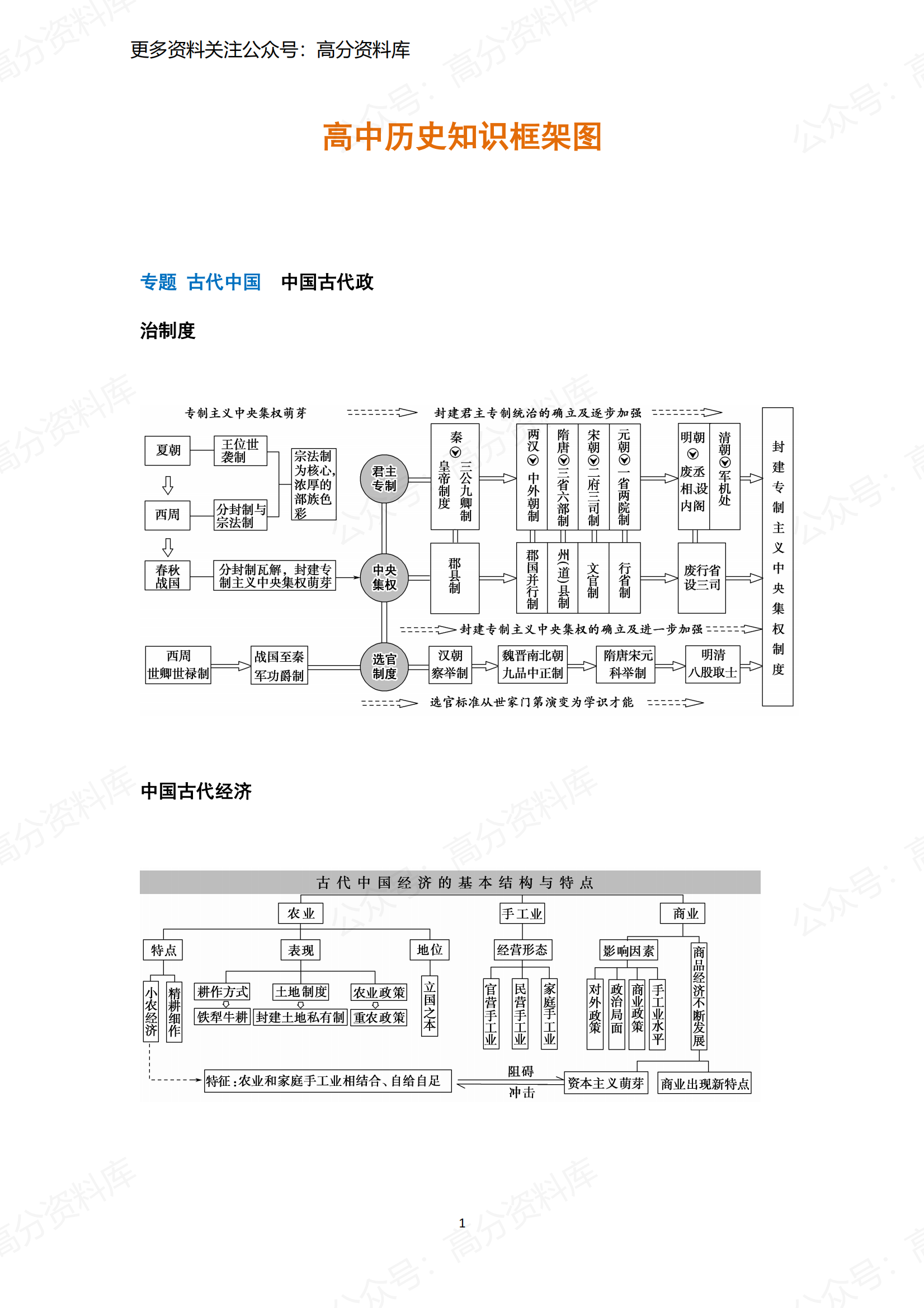高中历史-知识框架图-言心吖资料库