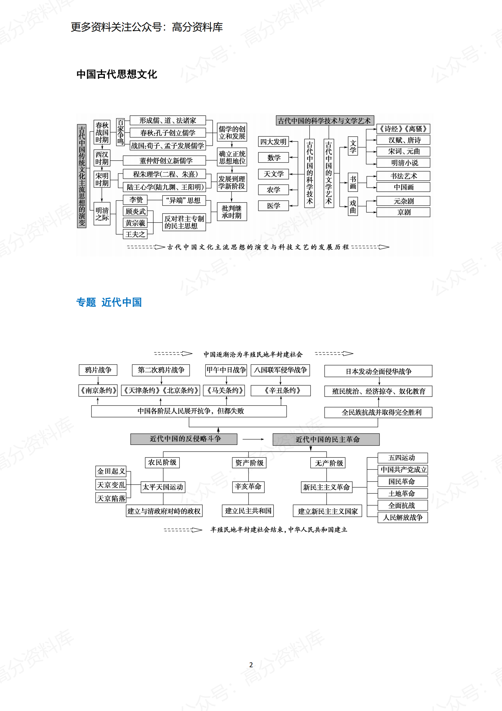 高中历史-知识框架图插图高中历史1