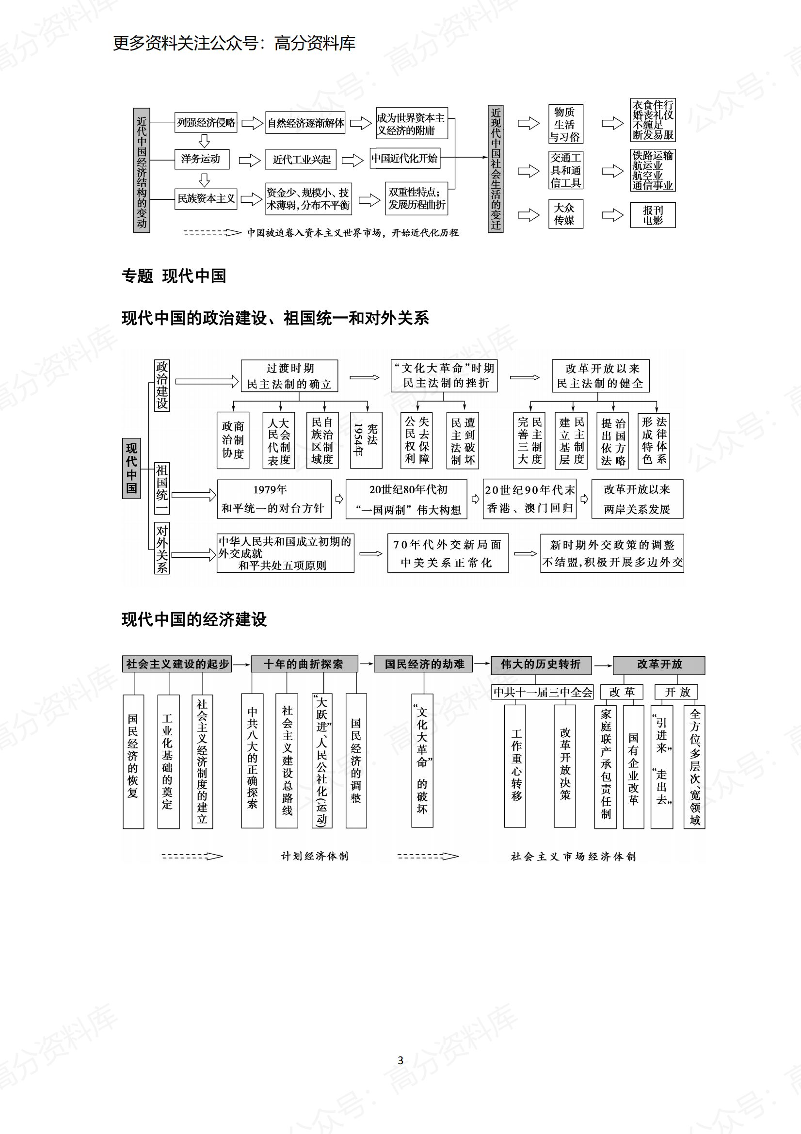 高中历史-知识框架图插图高中历史2