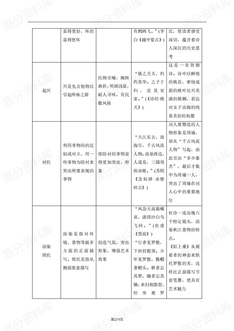 高中语文-2024高考语文复习高中语文古典诗词表达技巧鉴赏及运用举例插图高中语文1