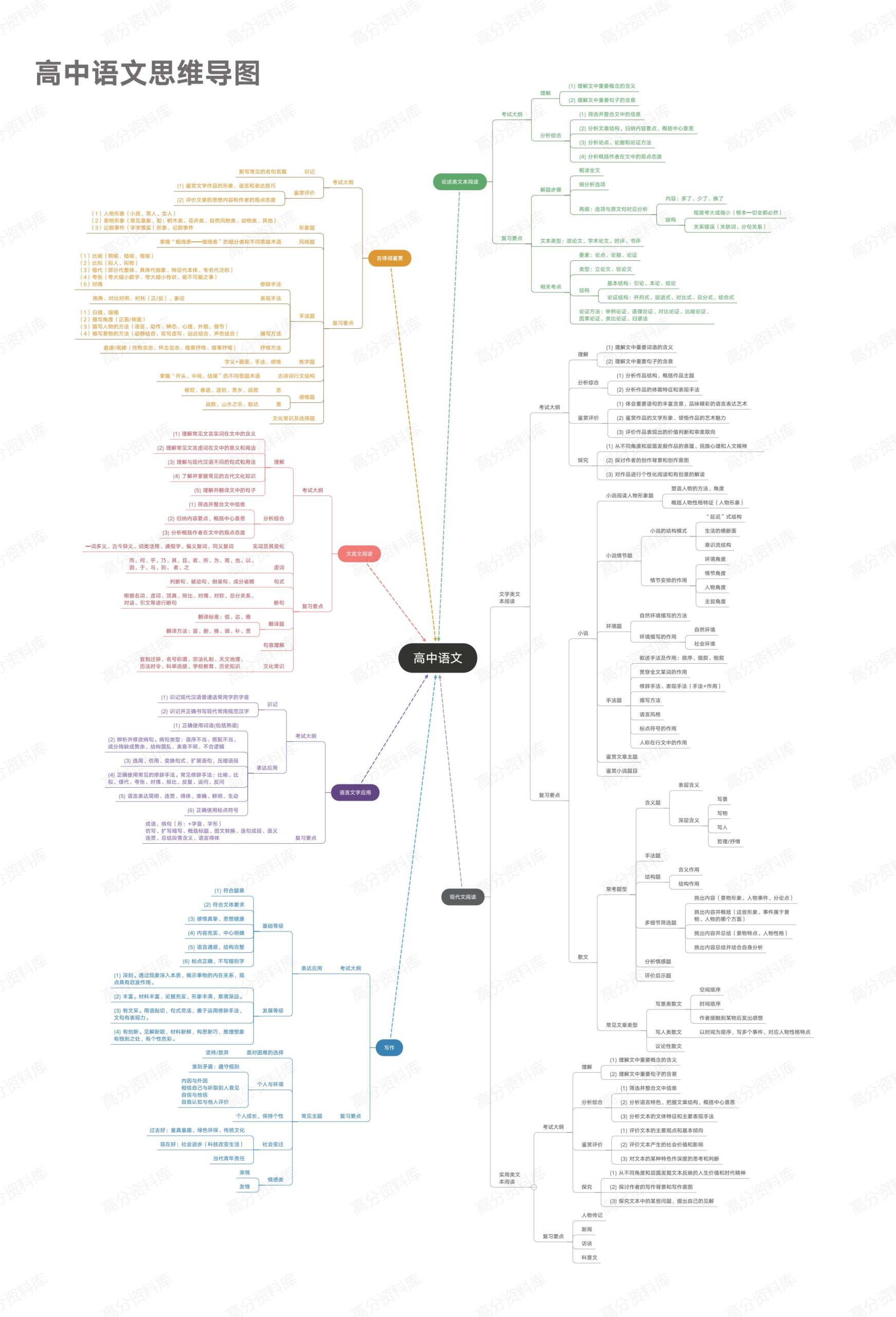 高中语文-高中语文思维导图-言心吖资料库