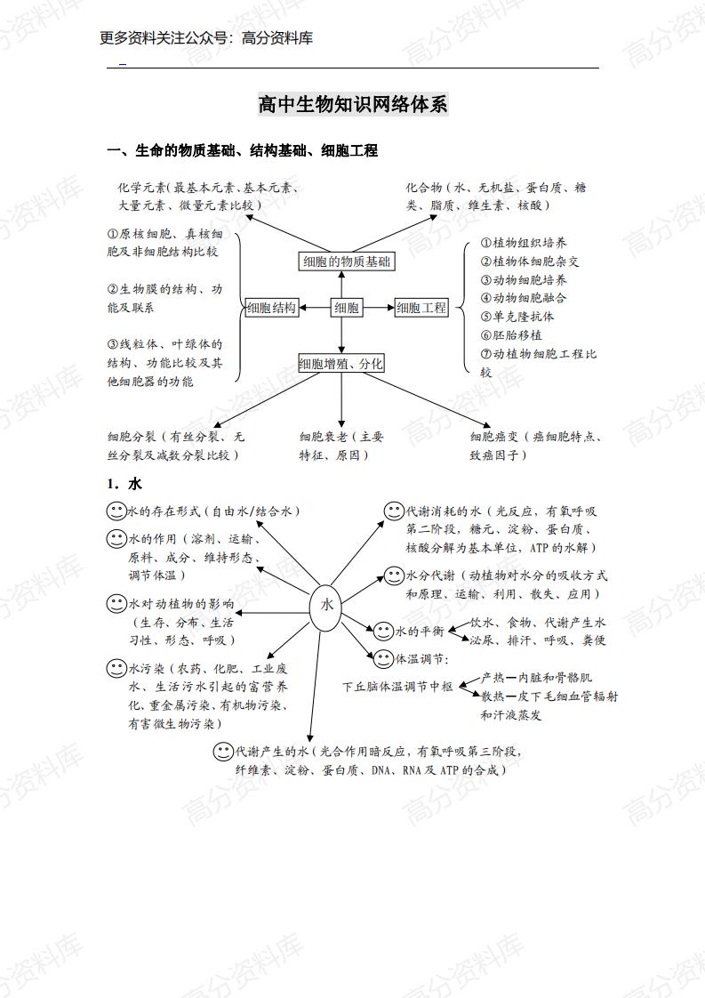高中生物-知识网络体系（全面）-言心吖资料库