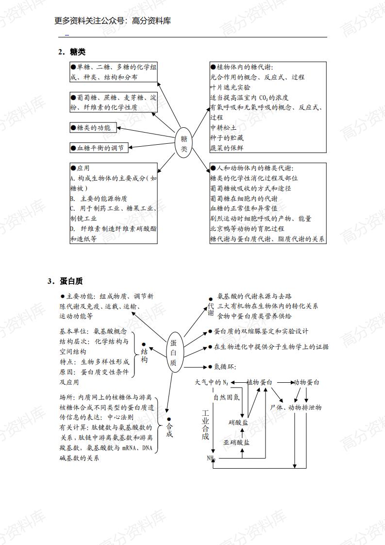 高中生物-知识网络体系（全面）插图高中生物1
