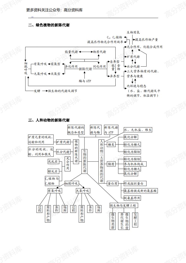 高中生物-知识网络体系（全面）插图高中生物2