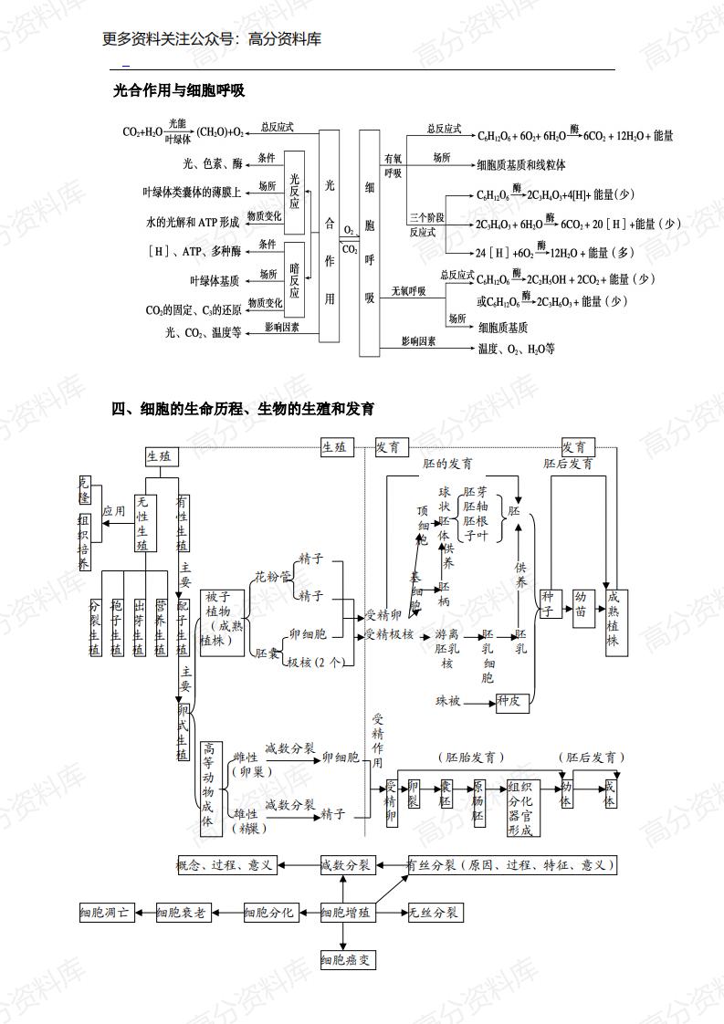 高中生物-知识网络体系（全面）插图高中生物5