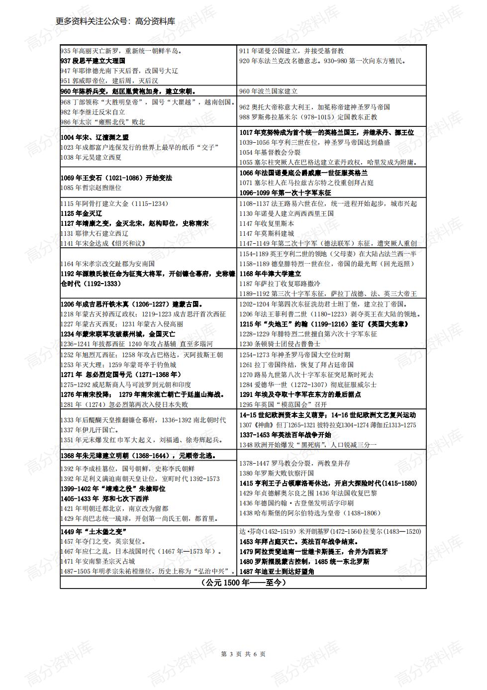 高中历史-世界史与中国史对照年表插图高中历史2