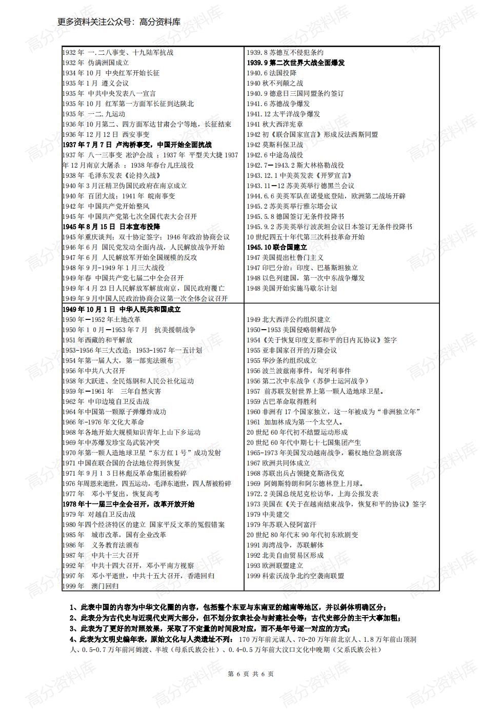 高中历史-世界史与中国史对照年表插图高中历史5
