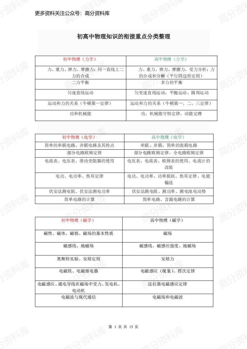 高中物理-初高中物理知识衔接重点分类整理-言心吖资料库