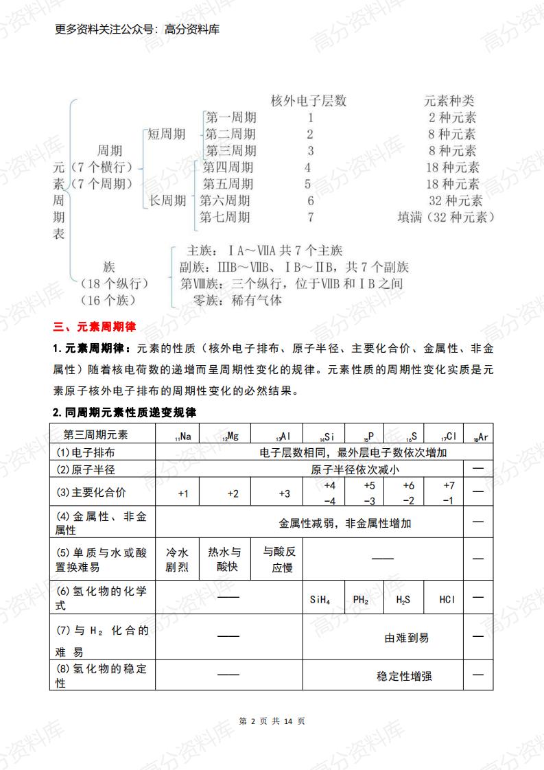 高中化学-必修2通关必备插图高中化学1