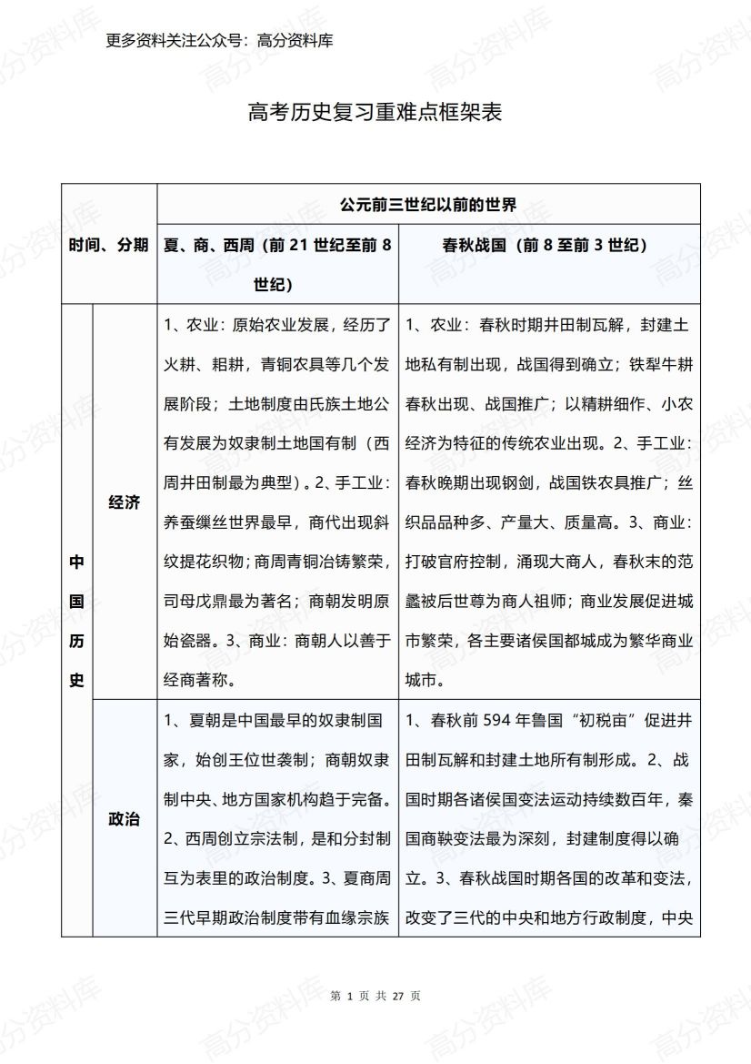 高中历史-高考历史复习重难点框架表-言心吖资料库
