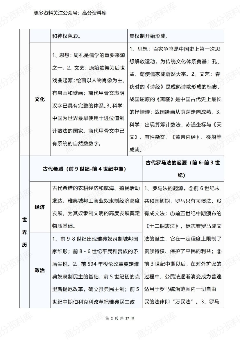 高中历史-高考历史复习重难点框架表插图高中历史1