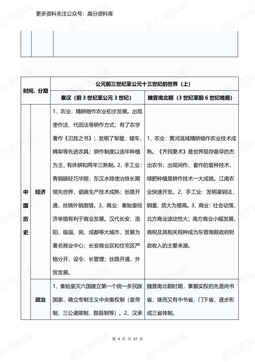 高中历史-高考历史复习重难点框架表插图高中历史3