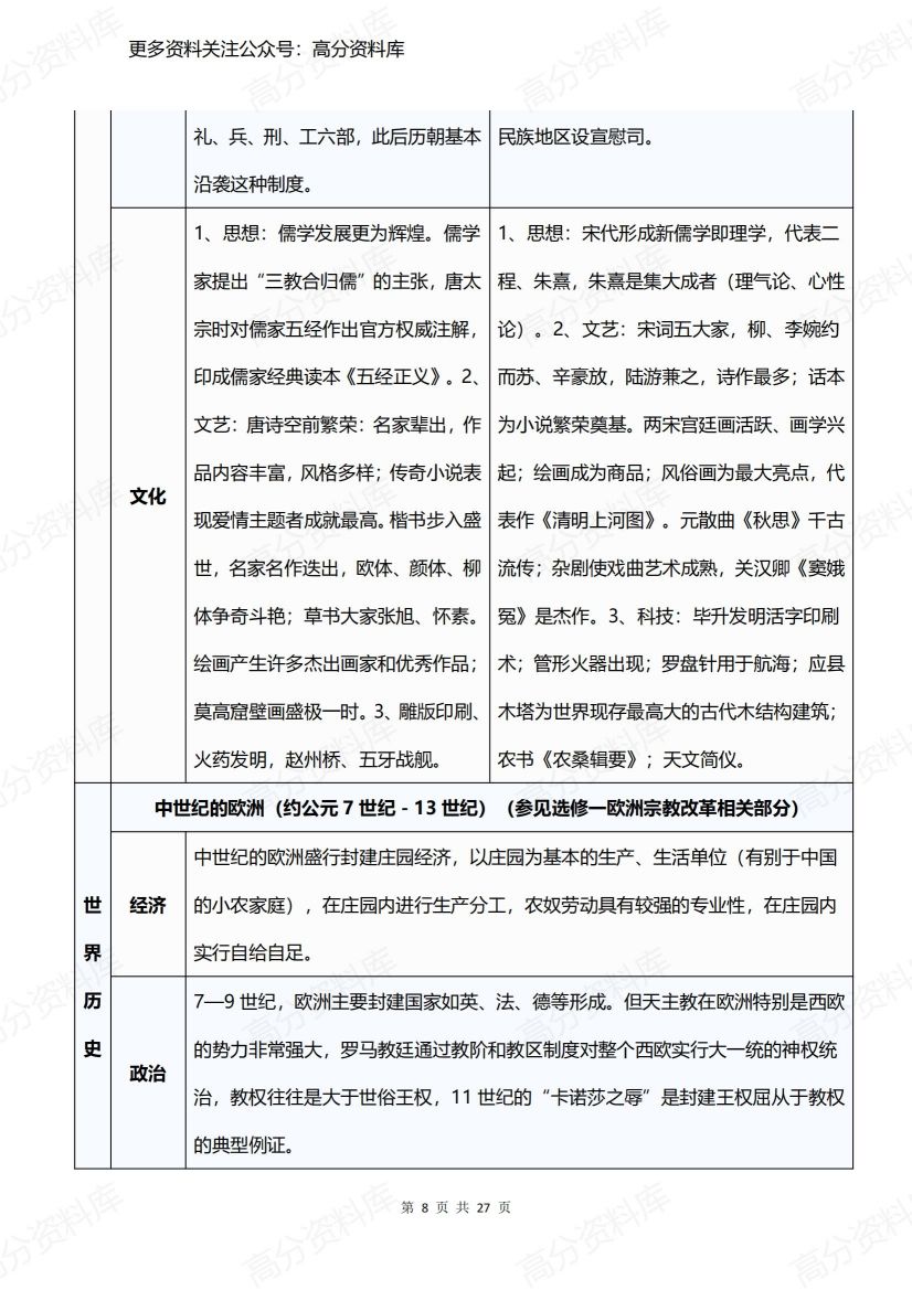 高中历史-高考历史复习重难点框架表插图高中历史7