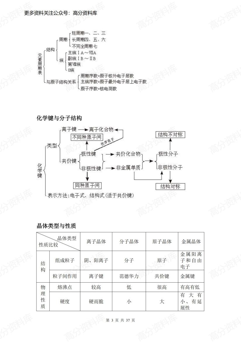高中化学-化学知识框架插图高中化学2