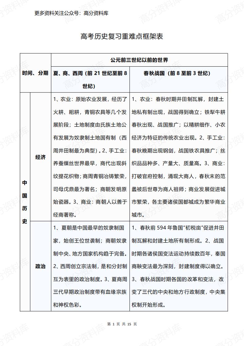 高中历史-高考复习重难点框架表-言心吖资料库