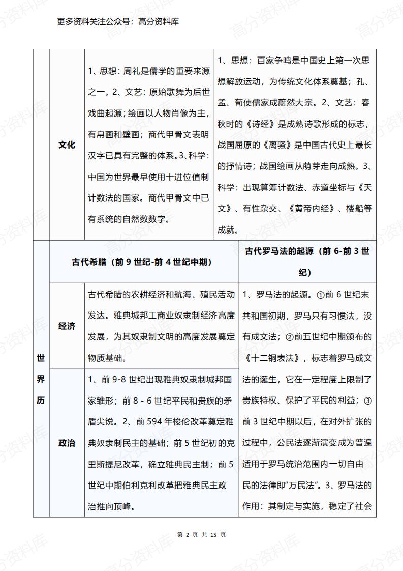 高中历史-高考复习重难点框架表插图高中历史1