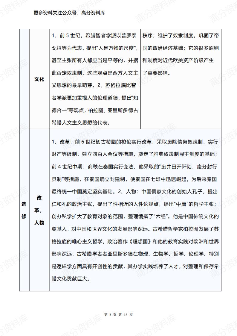 高中历史-高考复习重难点框架表插图高中历史2