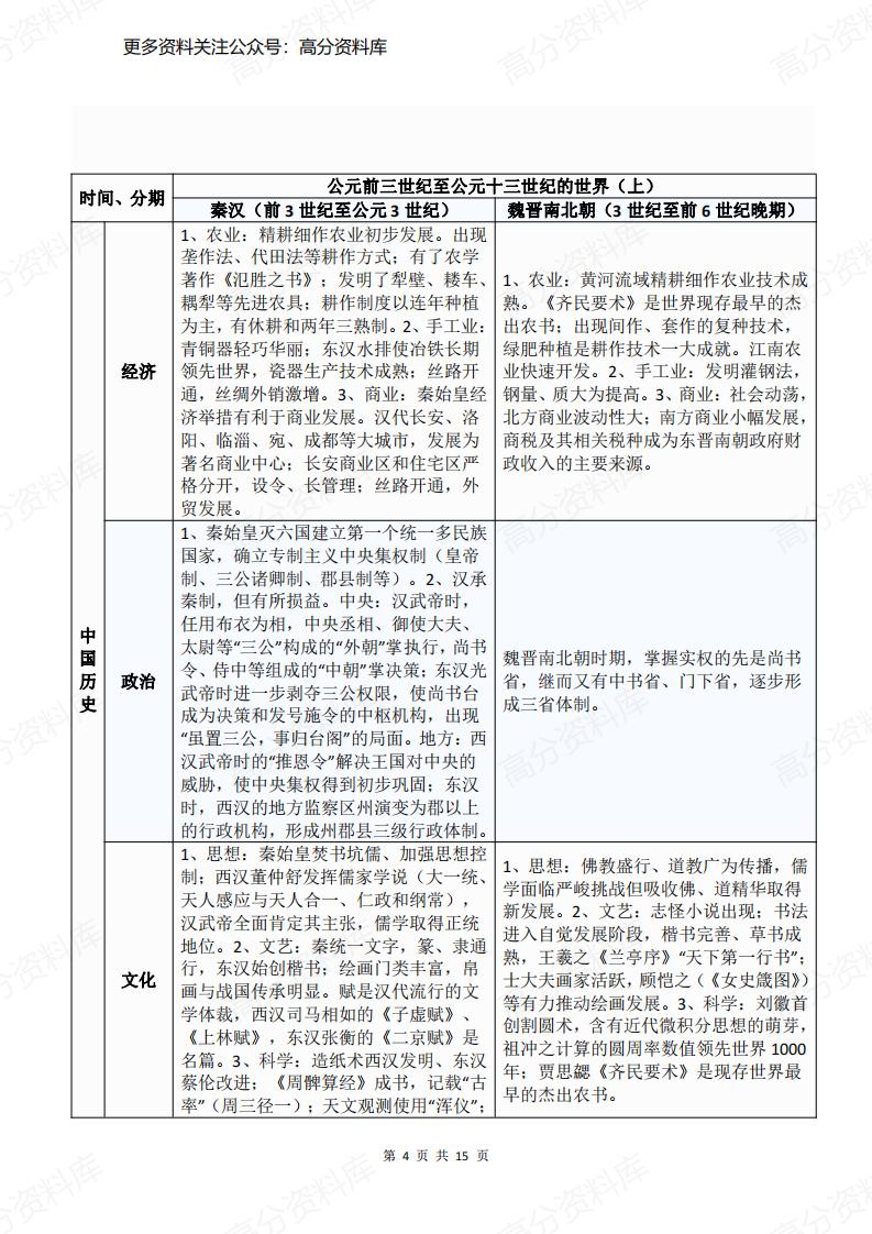 高中历史-高考复习重难点框架表插图高中历史3