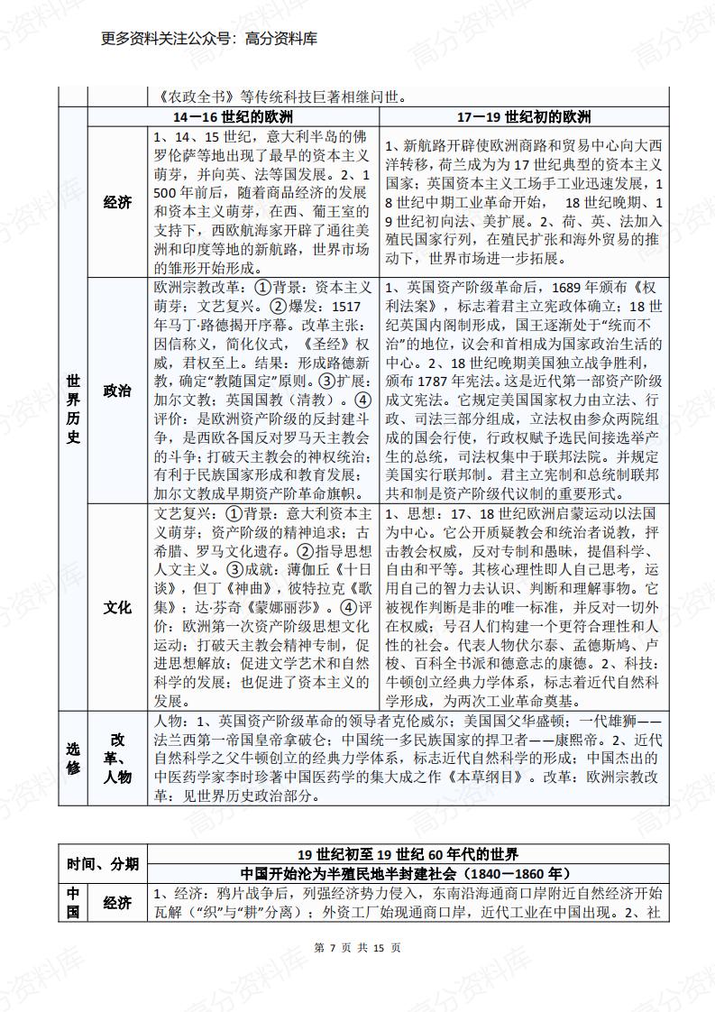 高中历史-高考复习重难点框架表插图高中历史6