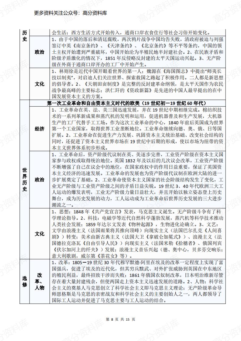 高中历史-高考复习重难点框架表插图高中历史7