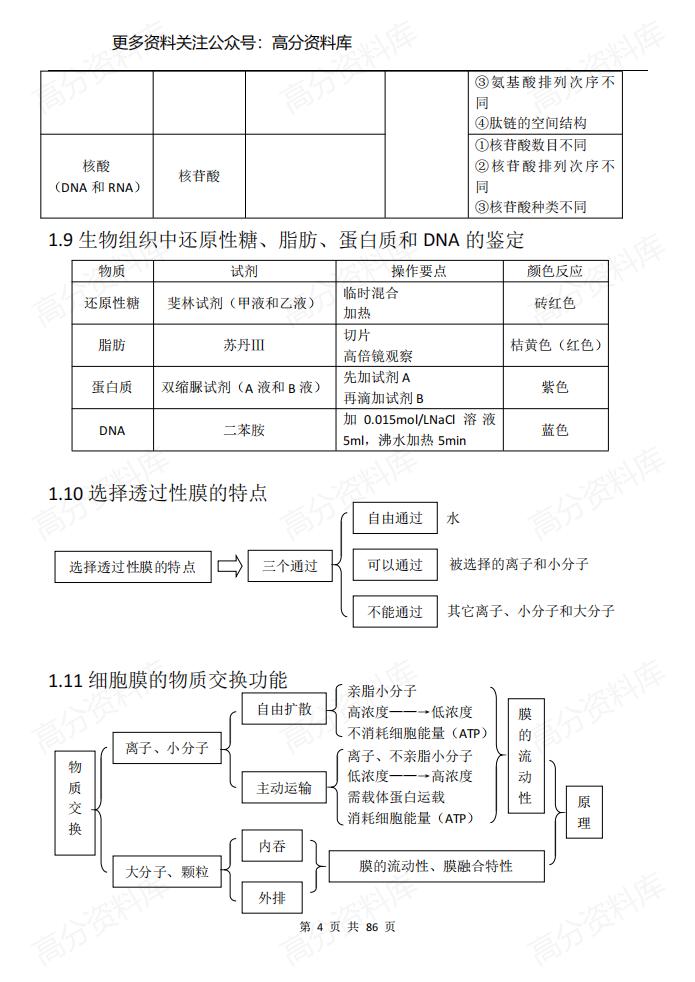 高中生物-知识结构网络图(完整版)插图高中生物3